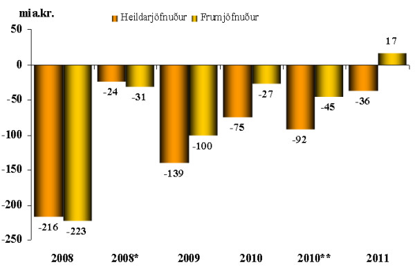 117 mia. kr. viðsnúningur í frumjöfnuði 2009-2011