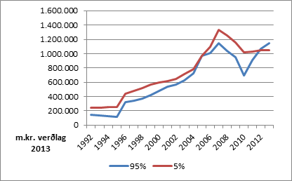 Glæra 2: Eigið fé (eignir –skuldir) hjá þeim 5% sem mest eiga og annarra landsmanna (95%) 1992-2013