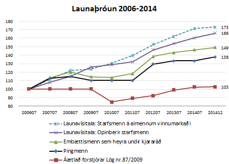 Launaþróun 2006-2014
