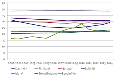 Glæra 5: Hlutdeild eignamesta 1% í eigin fé 2000-2013/2014
