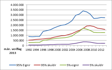 Glæra 1: Eignir og skuldir þeirra 5% sem mest eiga og annarra landsmanna (95%) 1992-2013