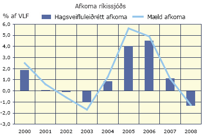Afkoma ríkissjóðs 2000-2008