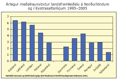 Árlegur meðalraunvöxtur landsframleiðslu á Norðurlöndum og í Eystrasaltsríkjum 1995-2005