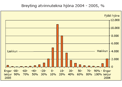 Breyting atvinnutekna hjóna 2004-2005