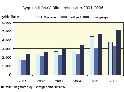 Bygging íbúða á öllu landinu árin 2001-2006