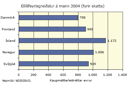 Ellilífeyrisgreiðslur á mann 2004 (fyrir skatta)