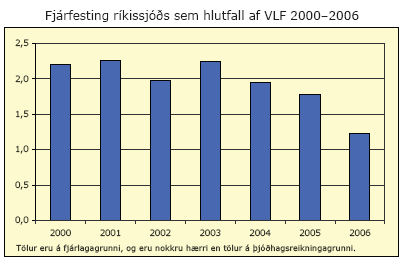Fjárfesting ríkissjóðs sem hlutfall af VLF 2000-2006