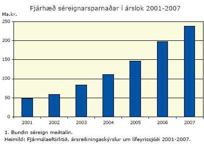 Fjárhæð séreignarsparnaðar í árslok 2001-2007