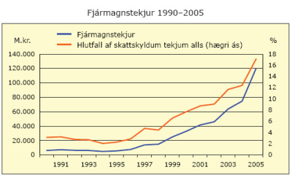 Fjármagnstekjur 1990-2005