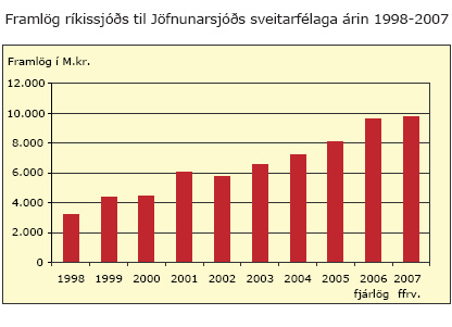 Framlög ríkissjóðs til Jöfnunarsjóðs sveitarfélaga árin 1998-2007