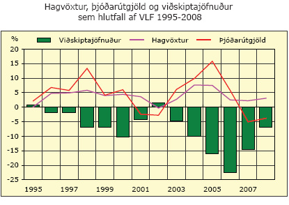 Hagvöxtur, þjóðarútgjöld og viðskiptajöfnuður sem hlutfall af VLF 1995-2008