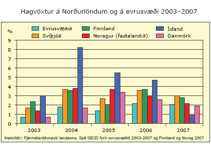 Hagvöxtur á Norðulöndum og á evrusvæði 2003-2007