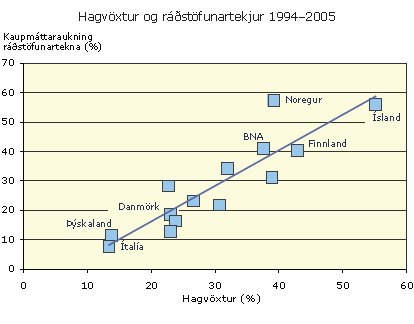 Hagvöxtur og ráðstöfunartekjur 1994-2005