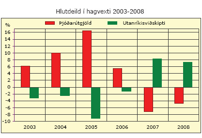 Hlutdeild í hagvexti 2003-2008