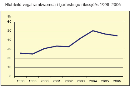 Hlutdeild vegaframkvæmda í fjárfestingu ríkissjóðs 1998-2006