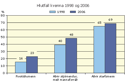 Hlutfall kvenna 1998 og 2006