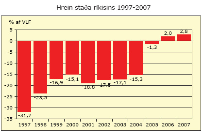 Hrein staða ríkisins 1997-2007
