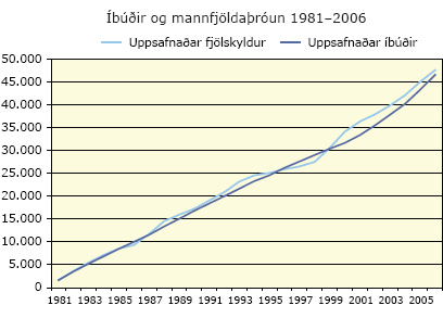 Íbúðir og mannfjöldaþróun 1981-2006