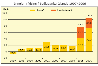 Inneign ríkisins í Seðlabanka Íslands 1997-2006