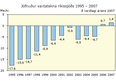 Jöfnuður vaxtatekna ríkissjóðs 1995-2007