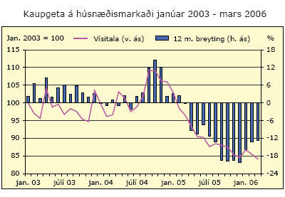 Kaupgeta á húsnæðismarkaði janúar 2003 - mars 2006