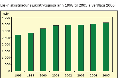 Lækniskostnaður sjúkratrygginga árin 1998 til 2005 á verðlagi 2006