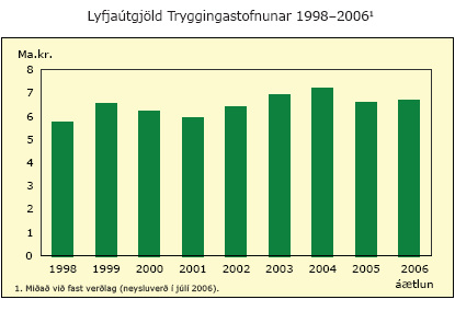 Lyfjaútgjöld Tryggingastofnunar 1998-2006