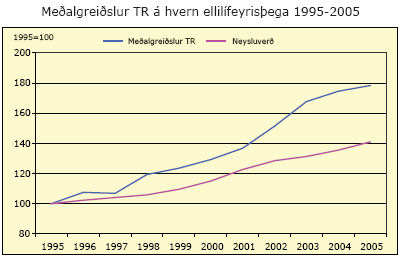 Meðalgreiðslur Tr á hvern ellilífeyrisþega 1995-2005