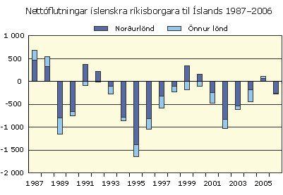 Nettóflutningar íslenskra ríkisborgara til Íslands 1987-2006