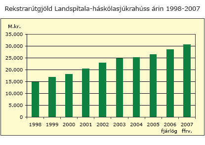 Rekstrarútgjöld Landspítala-háskólasjúkrahúss árin 1998-2007