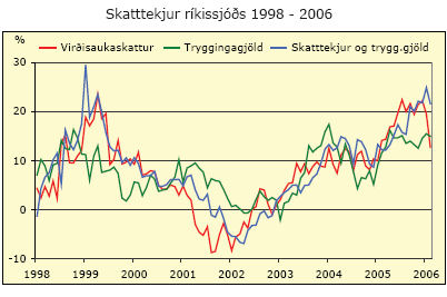 Skatttekjur ríkissjóðs 1998-2006