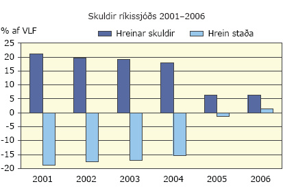 Skuldir ríkissjóðs 2001-2006