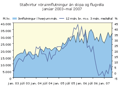 Staðvirtur innflutningur án skipta og flugvéla, janúar 2003 - maí 2007