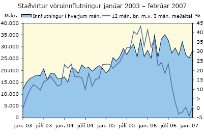 Staðvirtur vöruinnflutningur janúar 2003 - febrúar 2007