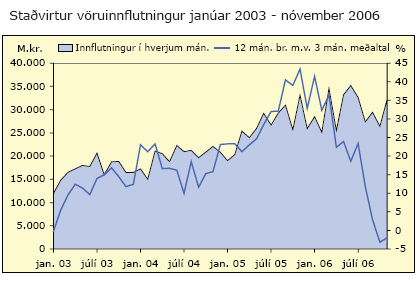 Staðvirtur vöruinnflutingur janúar 2003-nóvember 2006