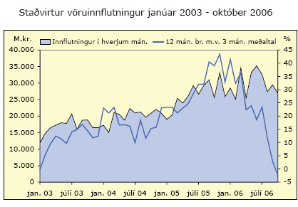 Staðvirtur vöruinnflutningur janúar 2003 - október 2006