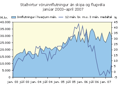 Staðvirtur vöruinnflutningur án skipa og flugvéla janúar 2003-apríl 2007