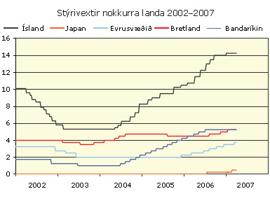 Stýrivextir nokkurra landa 2002-2007