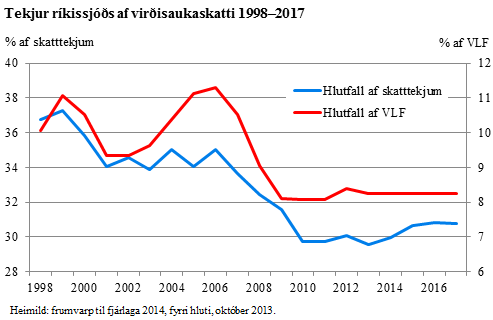 Tekjur ríkissjóðs af virðisaukaskatti 1998-2017