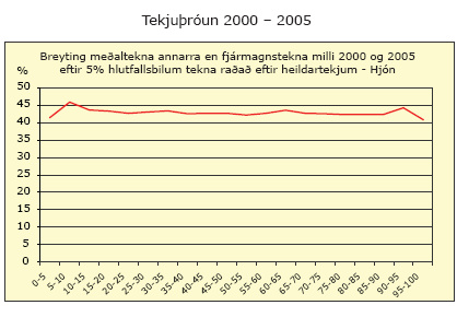 Tekjuþróun 2000-2005