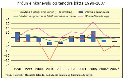 Þróun einkaneyslu og tengdra þátta 1998-2007