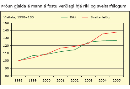 Þróun gjalda á mann á föstu verðlagi hjá ríki og sveitarfélögum 1998-2005