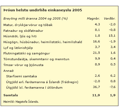 Þróun helstu undirliða einkaneyslu 2005
