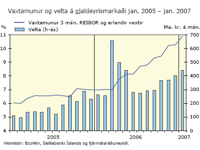 Vaxtamunur og velta á gjaldeyrismarkaði janúar 2005 til janúar 2007