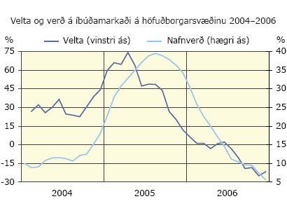 Velta og verð á íbúðarmarkaði á höfuðborgarsvæðinu 2004-2006
