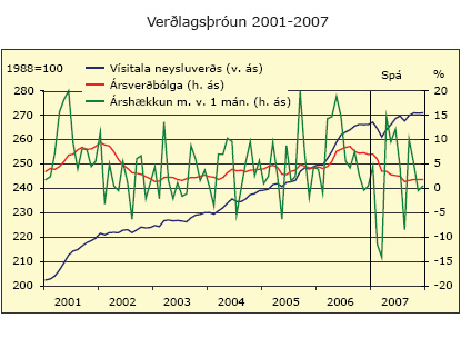 Verðlagsþróun 2001-2007