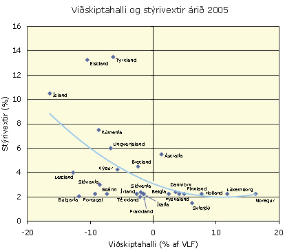 Viðskiptahalli og stýrivextir árið 2005