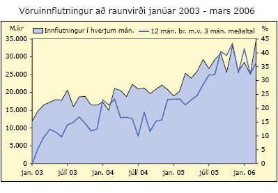 Vöruinnflutningur að raunvirði janúar 2003 til mars 2006