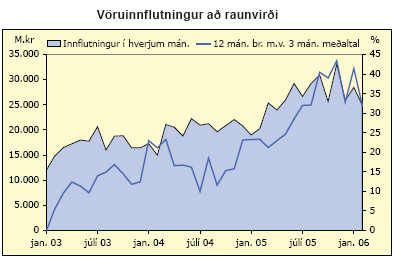 Vöruinnflutningur að raunvirði í febrúar 2006