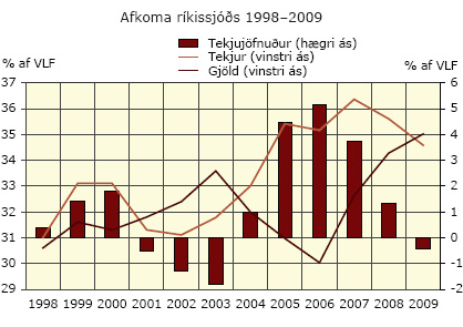 Afkoma ríkissjóðs 1998-2009